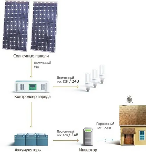 Комплект солнечной электростанции