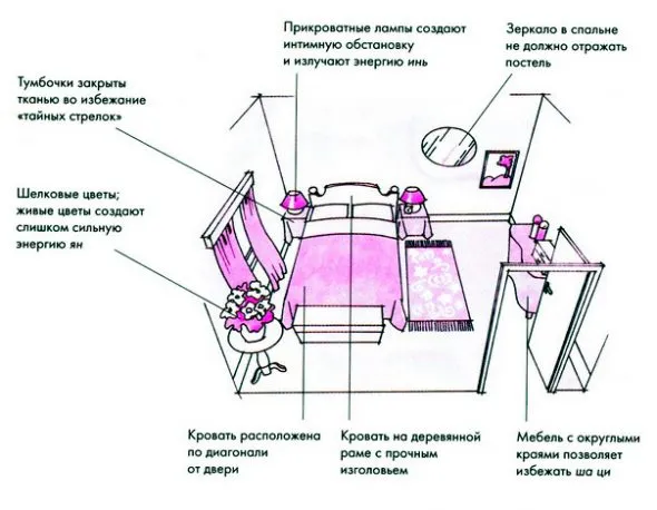 Спальня по фен шуй