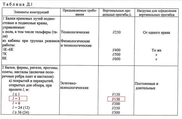 Предельный прогиб навеса 