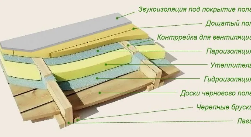 Пирог утепления пола по накату из досок