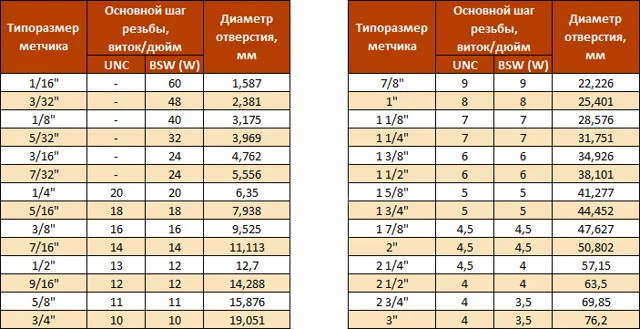 Как нарезать резьбу метчиком: технология нарезки резьбы, таблица размеров