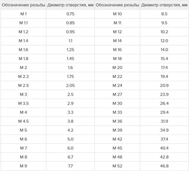 Как нарезать резьбу метчиком: технология нарезки резьбы, таблица размеров