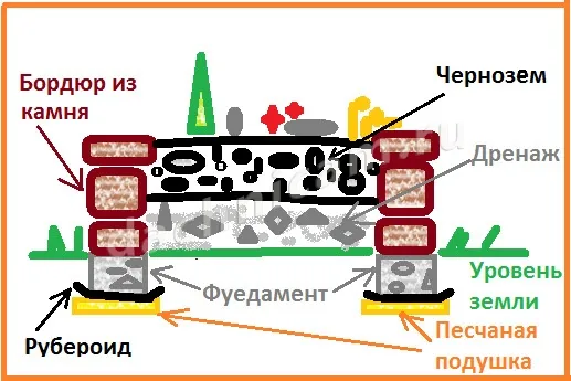 клумбы из камней своими руками на даче