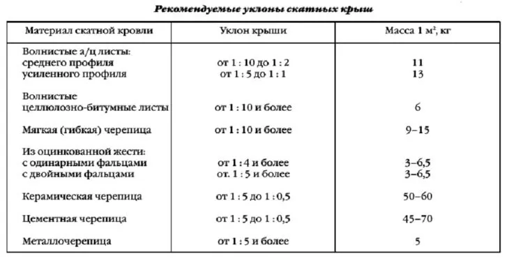 Выбор величины уклона