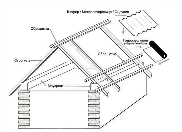 Эскиз двускатной крыши