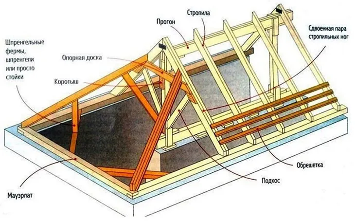 Элементы кровли
