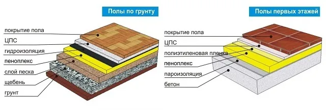 Схемы применения пенополистирола при утеплении пола по грунту и по железобетонному перекрытию.