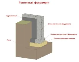 Ленточный фундамент в разрезе