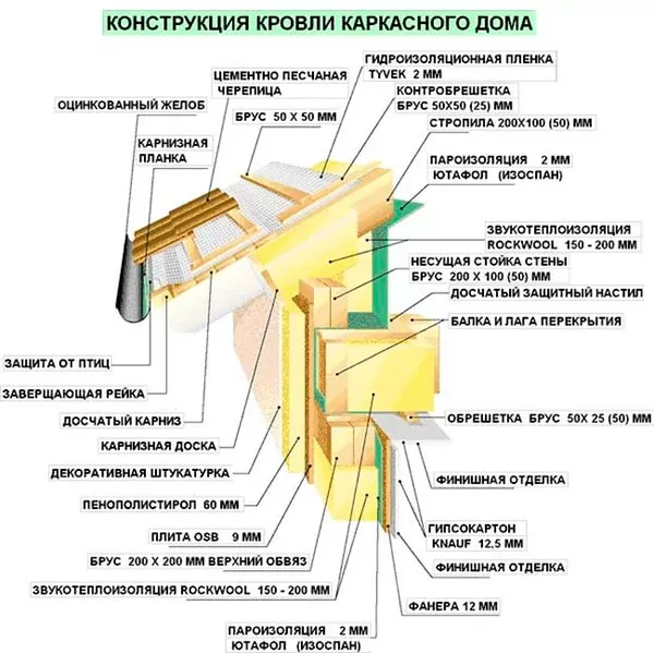 Материалы для строительства крыши на фото.