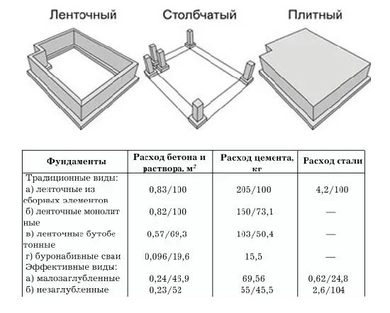 Ленточный, столбчатый и монолитный фундамент под строительство своими руками на фото.