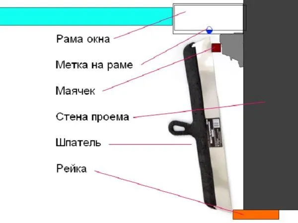 Схема установки маяка и рейки относительно откоса