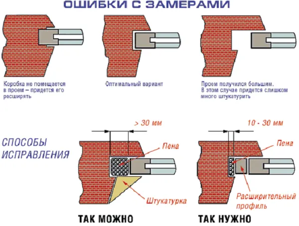 Замеры, ошибки