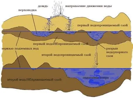 Схема расположения водоносных слоев в грунте