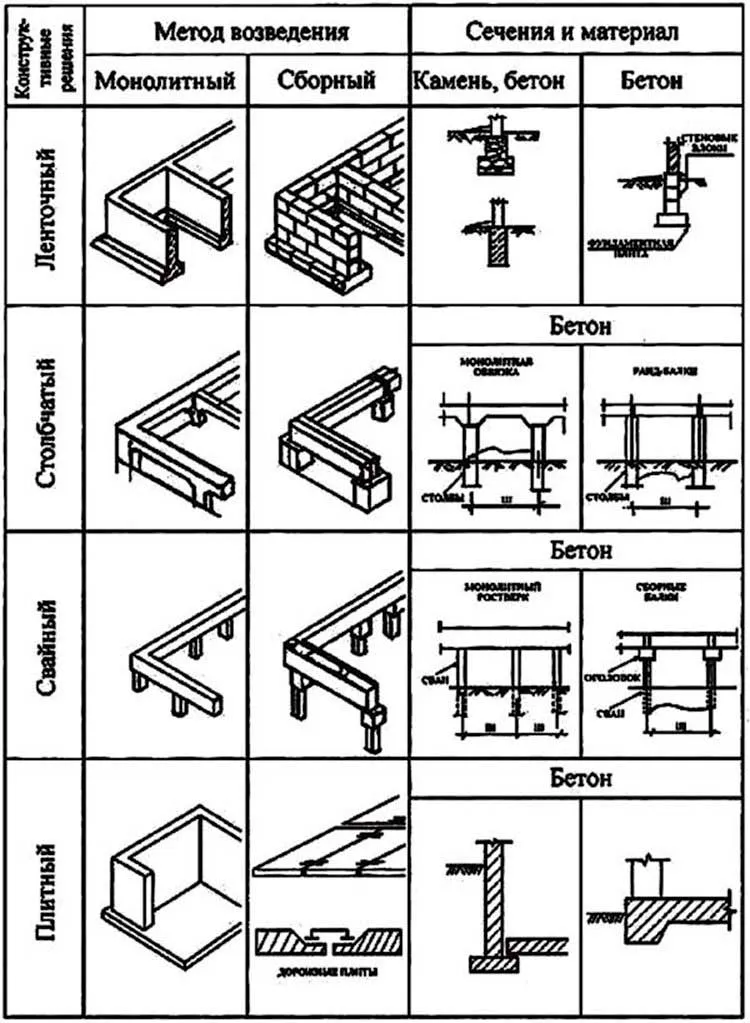 Основные конструктивные схемы фундаментов