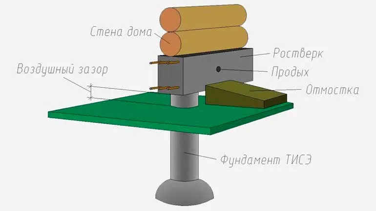 fundament-pod-dom-tise-svoimi-rukami