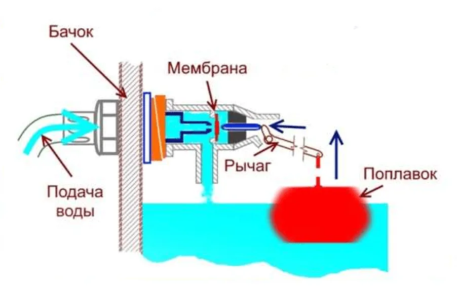 Схема устройства клапана с рычагом и поплавком для летнего душа