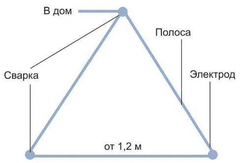 Контур заземления