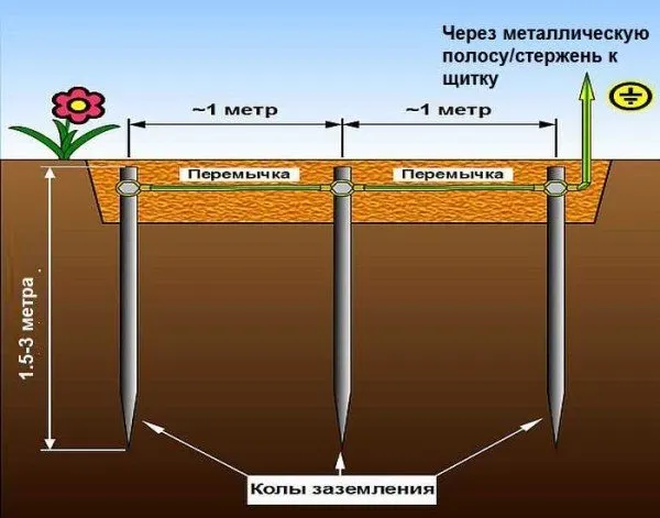 Устройство заземления в частном доме