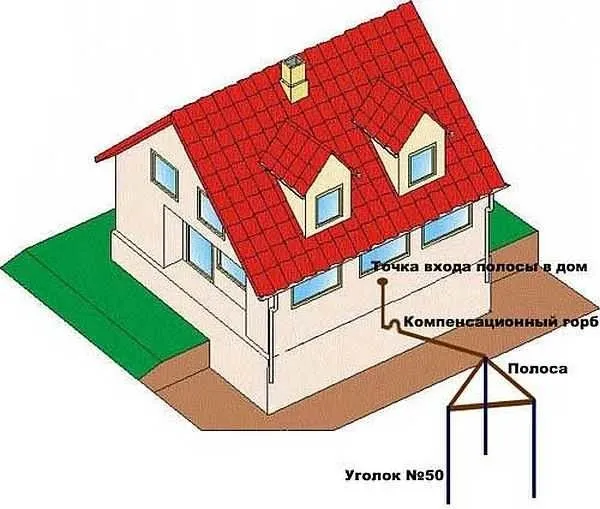 Самая популярная модель заземлителя