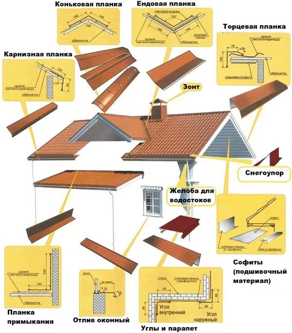 Элементы крыши
