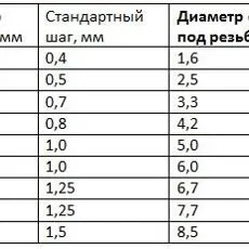 Диаметр Сверла под резьбу Таблица