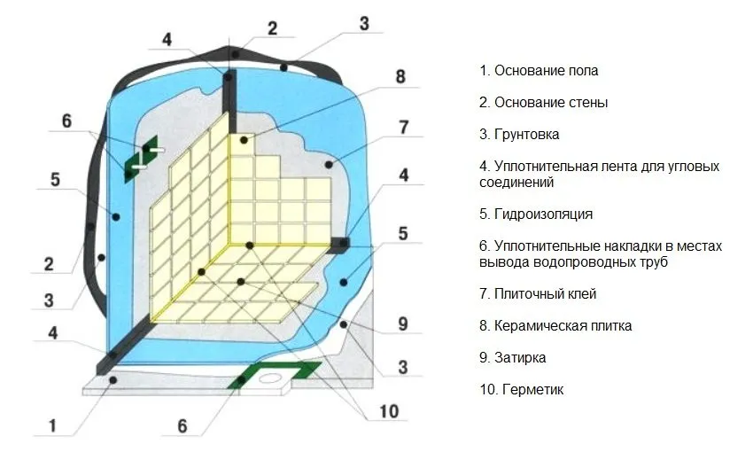 Отделка ванной