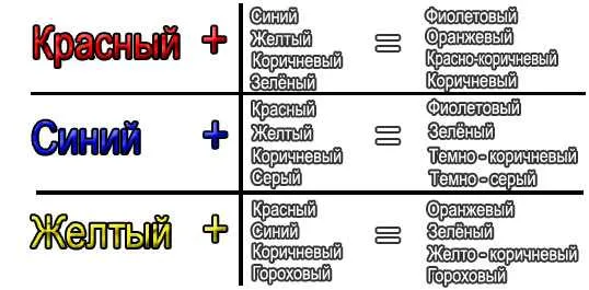 Смешать красный и зеленый какой цвет получится. Синий и желтый смешать. Фиолетовый и желтый смешать. Если смешать фиолетовый и желтый. Сиреневый и желтый смешать.