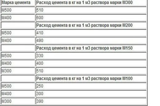 Расчет количества мешков пескобетона в 1м3