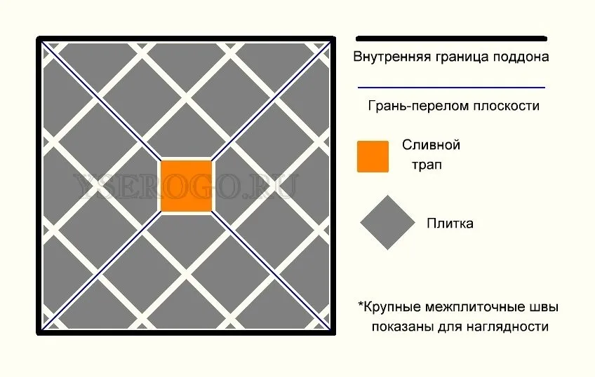 Схема уклонов и положения плитки в квадратном поддоне