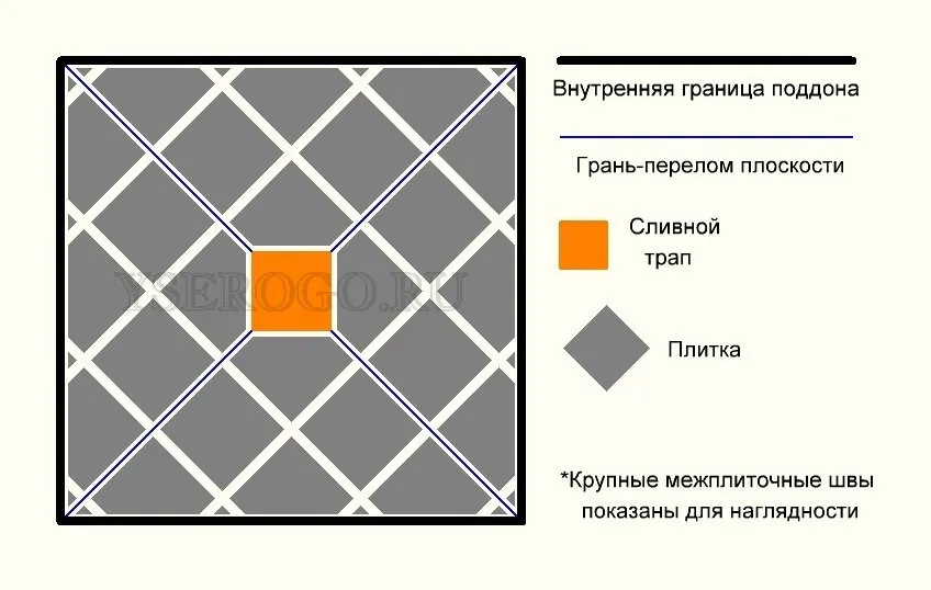 Процент подрезки плитки