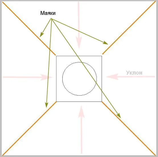 Схема установки маяков по диагонали к углам трапа