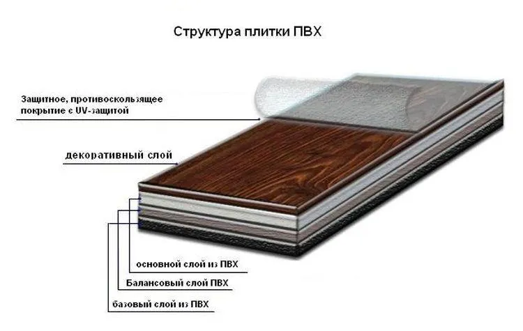 Схема структуры плитки ПВХ