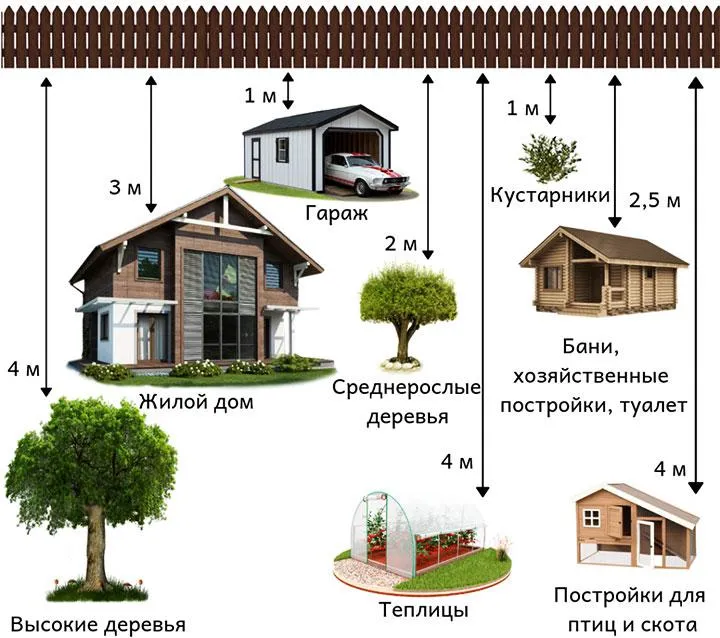 Расстояние от забора до построек на участке — нормативы, особенности, полезные советы