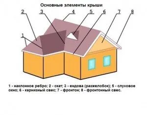Скат - наклонные плоскости крыши различной формы угол крыши
