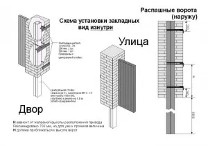 Вид изнутри установки закладных столбов