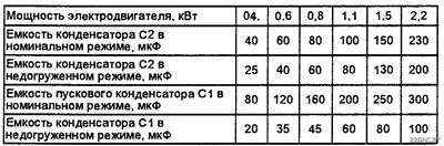 Таблица подбора конденсаторов для двигателя 380 в 220