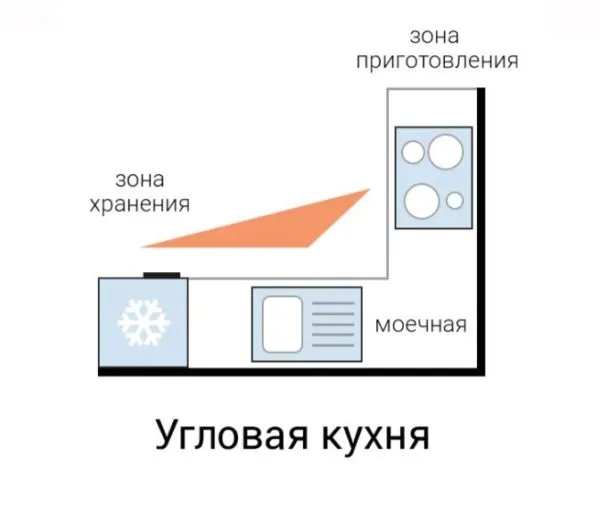 Как спланировать кухню - правила и варианты расположения кухонного гарнитура