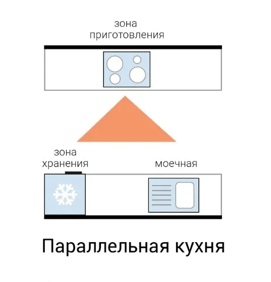 Как спланировать кухню - правила и варианты расположения кухонного гарнитура