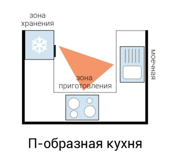 Как спланировать кухню - правила и варианты расположения кухонного гарнитура