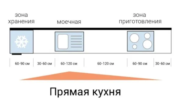 Как спланировать кухню - правила и варианты расположения кухонного гарнитура