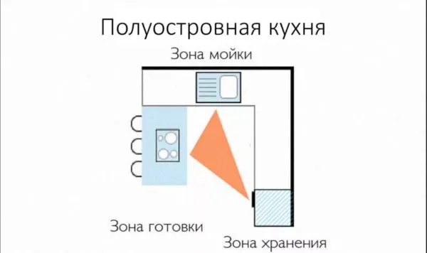 Как спланировать кухню - правила и варианты расположения кухонного гарнитура