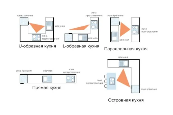 Как спланировать кухню - правила и варианты расположения кухонного гарнитура