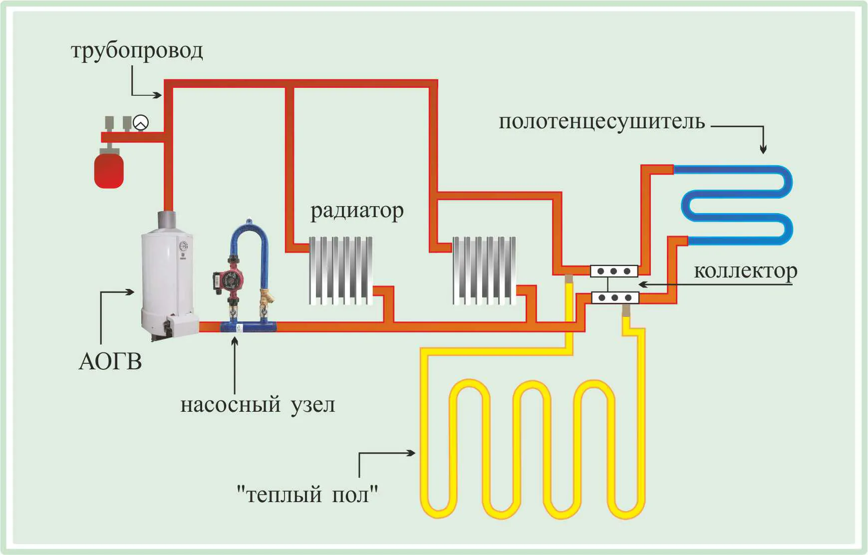 Система отопления радиаторы и теплый пол схема