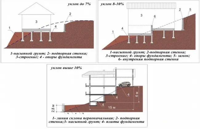 Примеры устройства строительной площадки и фундамента на участке со склоном