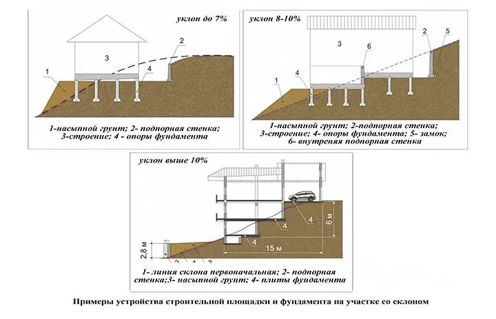 Как строить фундамент и дом на участке с уклоном? Особенности проектов коттеджей на неровных участках