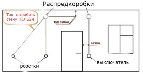 Прокладка штроб под розетки и выключатели