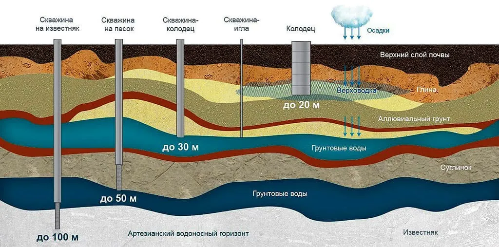 Как глубоко располагается питьевая вода