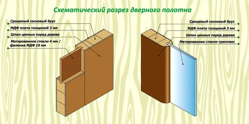 Схема строения двери с размерами