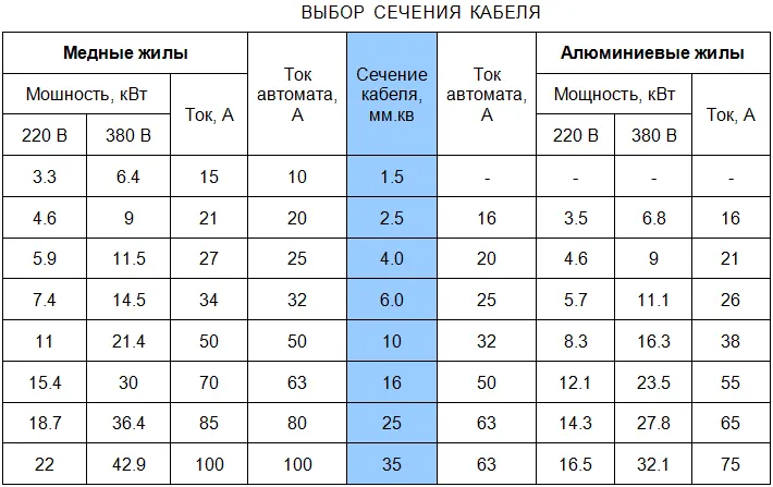 на какой провод какой автомат ставить