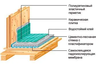 Гидроизоляция пола ванной комнаты Гидроизоляция пола ванной комнаты